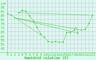 Courbe de l'humidit relative pour Vilhelmina