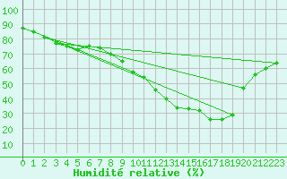 Courbe de l'humidit relative pour Manresa