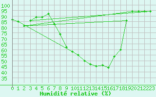 Courbe de l'humidit relative pour Braintree Andrewsfield