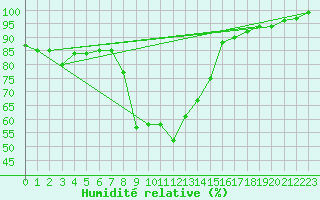Courbe de l'humidit relative pour Valbella