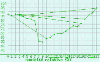 Courbe de l'humidit relative pour Wutoeschingen-Ofteri