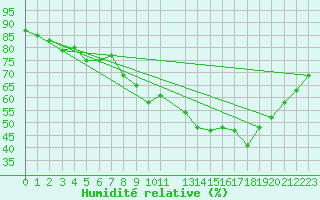 Courbe de l'humidit relative pour Albert-Bray (80)