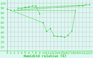 Courbe de l'humidit relative pour Chamonix-Mont-Blanc (74)