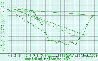 Courbe de l'humidit relative pour Church Lawford