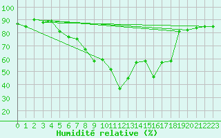 Courbe de l'humidit relative pour Finsevatn