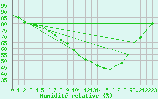 Courbe de l'humidit relative pour Sint Katelijne-waver (Be)