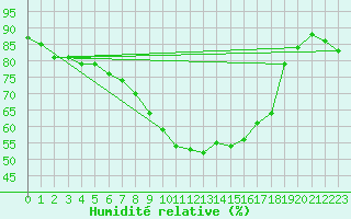 Courbe de l'humidit relative pour Belm