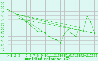 Courbe de l'humidit relative pour Hemling