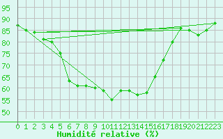 Courbe de l'humidit relative pour Bagaskar
