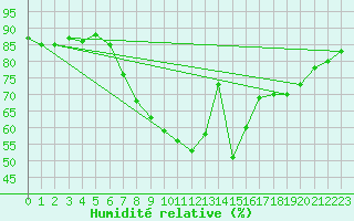 Courbe de l'humidit relative pour Beograd