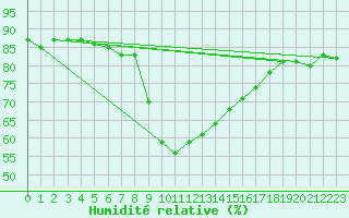 Courbe de l'humidit relative pour Pointe de Penmarch (29)