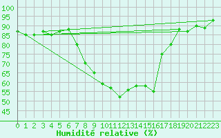 Courbe de l'humidit relative pour Einsiedeln