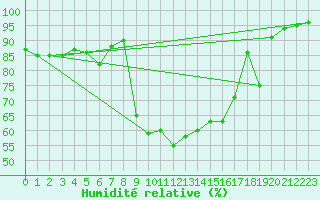 Courbe de l'humidit relative pour Deux-Verges (15)