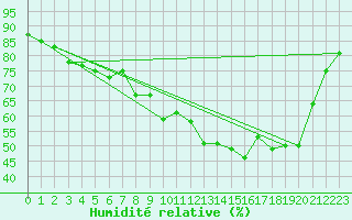 Courbe de l'humidit relative pour Mandelieu la Napoule (06)