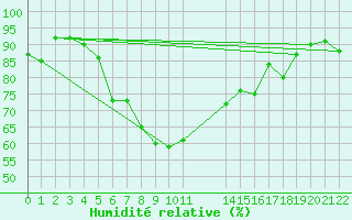Courbe de l'humidit relative pour Gotska Sandoen