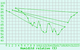 Courbe de l'humidit relative pour Leeming