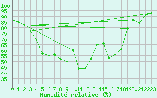 Courbe de l'humidit relative pour Hoburg A
