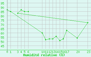 Courbe de l'humidit relative pour Lachen / Galgenen