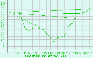 Courbe de l'humidit relative pour Vihti Maasoja