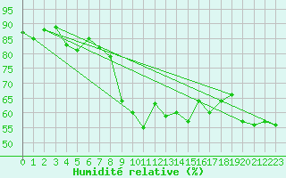 Courbe de l'humidit relative pour San Vicente de la Barquera