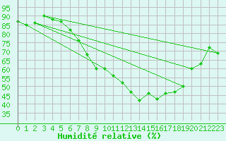 Courbe de l'humidit relative pour Bonn-Roleber