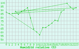 Courbe de l'humidit relative pour Rensjoen