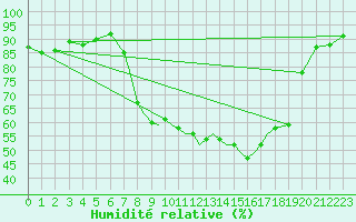 Courbe de l'humidit relative pour Hawarden