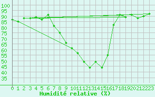 Courbe de l'humidit relative pour Segovia