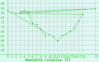 Courbe de l'humidit relative pour Kocaeli