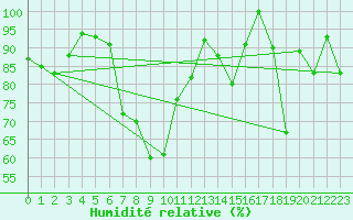 Courbe de l'humidit relative pour Jungfraujoch (Sw)