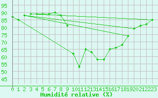 Courbe de l'humidit relative pour Ajaccio - Campo dell'Oro (2A)