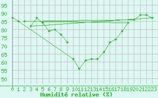 Courbe de l'humidit relative pour Castelln de la Plana, Almazora