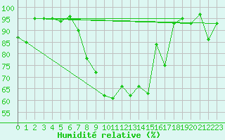 Courbe de l'humidit relative pour Sattel-Aegeri (Sw)