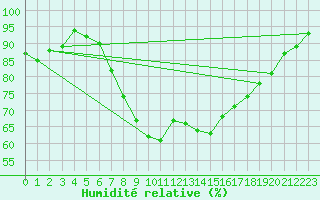 Courbe de l'humidit relative pour Kocelovice