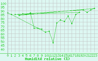 Courbe de l'humidit relative pour Puerto de San Isidro
