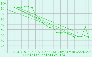 Courbe de l'humidit relative pour Grenoble/St-Etienne-St-Geoirs (38)
