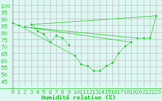 Courbe de l'humidit relative pour Muenchen-Stadt