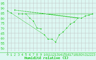 Courbe de l'humidit relative pour Punkaharju Airport
