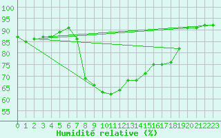 Courbe de l'humidit relative pour Berne Liebefeld (Sw)