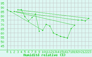 Courbe de l'humidit relative pour Grimentz (Sw)