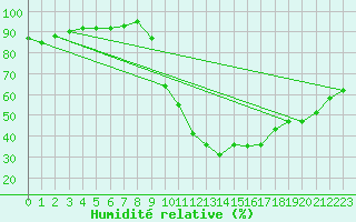 Courbe de l'humidit relative pour Bras (83)