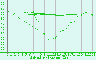 Courbe de l'humidit relative pour Sanary-sur-Mer (83)