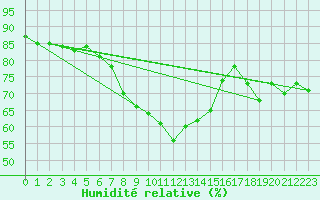 Courbe de l'humidit relative pour Banatski Karlovac