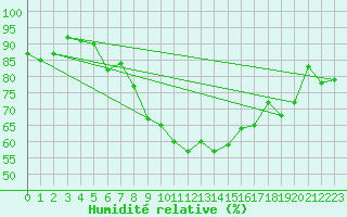 Courbe de l'humidit relative pour Reutte