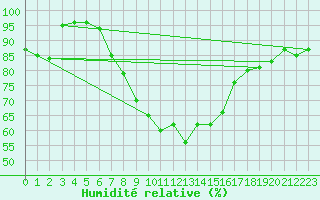 Courbe de l'humidit relative pour Wunsiedel Schonbrun