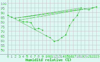 Courbe de l'humidit relative pour Punkaharju Airport