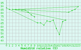 Courbe de l'humidit relative pour Coleshill
