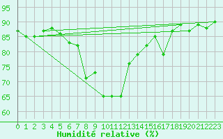 Courbe de l'humidit relative pour Lindesnes Fyr