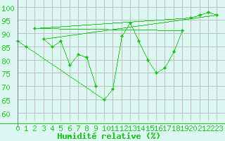 Courbe de l'humidit relative pour Regensburg