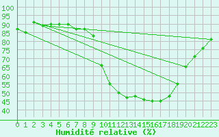 Courbe de l'humidit relative pour Ger (64)